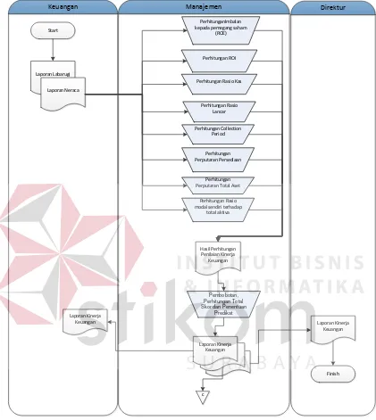 Gambar 3.2 Document Flow Penilaian Kinerja Keuangan 
