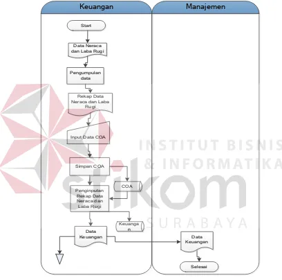 Gambar 3.4 Sistem Flow Penginputan Data Keuangan 