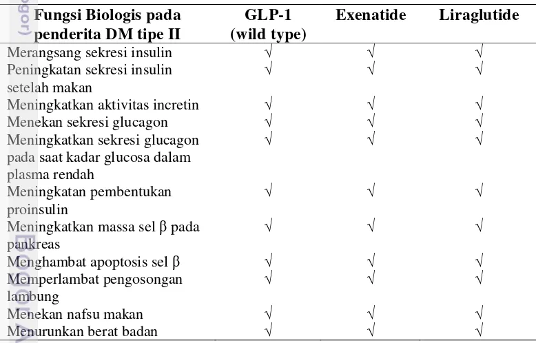 Tabel 2.1.  Perbandingan fungsi biologis protein GLP1, exenatide dan liraglutide   