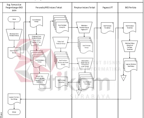 Gambar 3.1 Document flow penilaian kinerja pegawai 