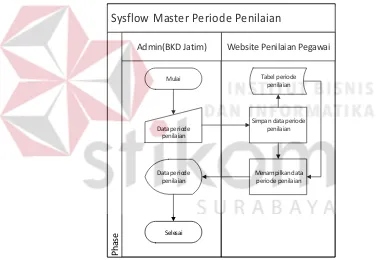 Gambar 3.18  System flow mengelola data periode penilaian 