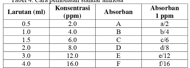 Tabel 4. Cara pembuatan standar amilosa 