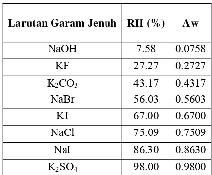 Tabel 5. Nilai RH dan Aw dari larutan garam jenuh yang digunakan  (suhu 30oC) 