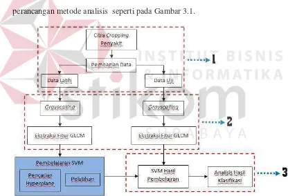 Gambar 3.1. Blok diagram sistem identifikasi dengan GLCM dan SVM 