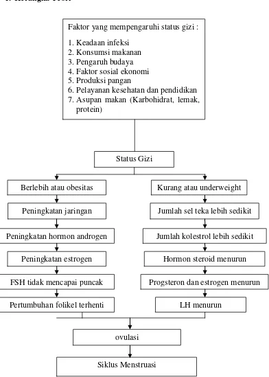 Gambar 2. Kerangka Teori (Supariasa, 2012 & Puspitaningtyas, 2014). 