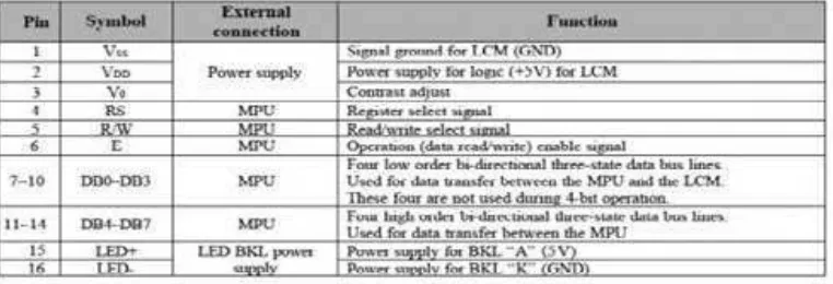 Tabel 3.1 Perancangan RFID RC-522 Dengan Arduino Uno
