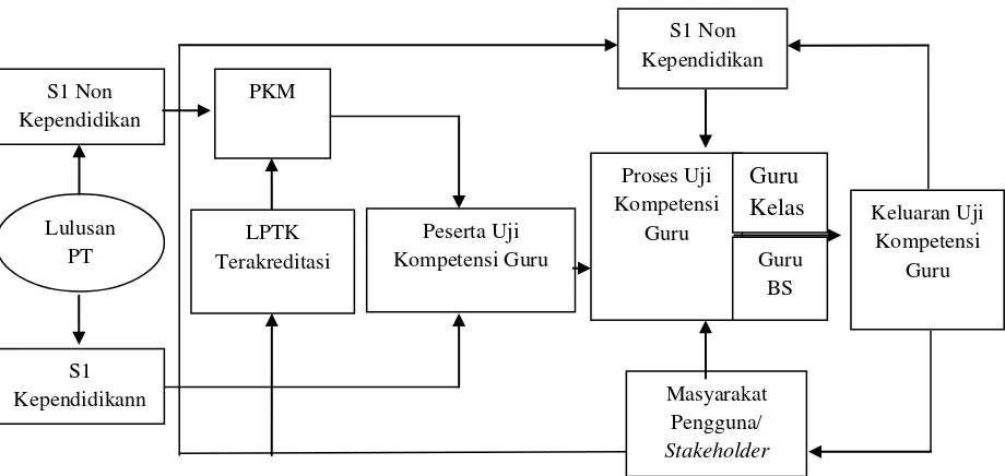 Gambar 1. Bagan Kerangka Sertifikasi Kompetensi Guru (Mukhadis dalam Mulyasa (2007:  41)