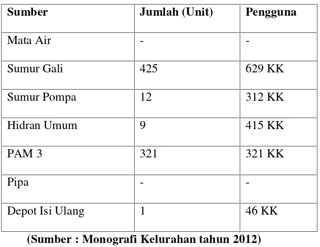 Tabel 3. Sumber Air Minum