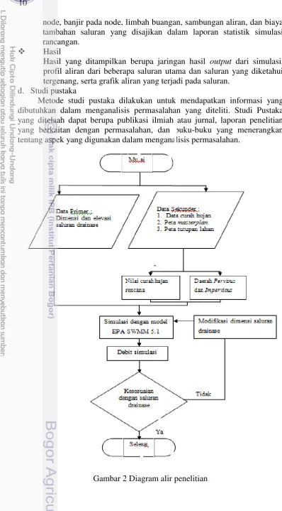 Gambar 2 Diagram alir penelitian 
