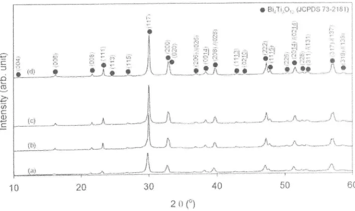 Figure 1. XRD patterns of BIT por,vder at differdnt synthesis temperatures: (a) 40'C, (b) 50"C