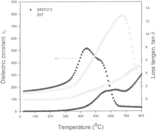 Figure 8 BNT significantly the other hand, diffusing with BNT075 increases and has a shows the temperature dependence of the dielectric propefties of BIT andceramics, measured at I MHz