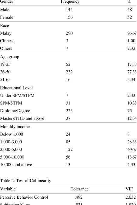 Table 2: Test of Collinearity