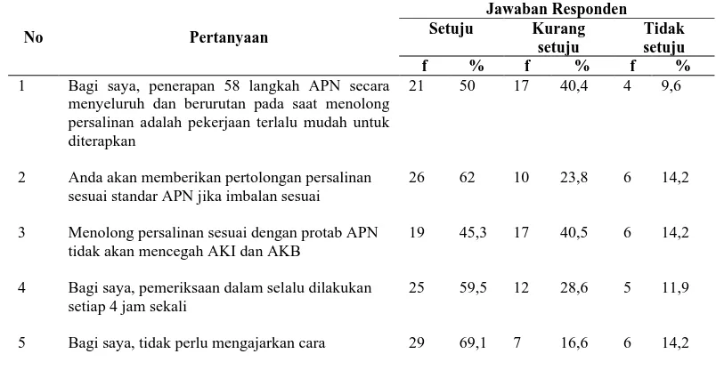Tabel 5.3 Distribusi Frekuensi Bidan Praktek Mandiri ( BPM ) dalam Menerapkan 58 