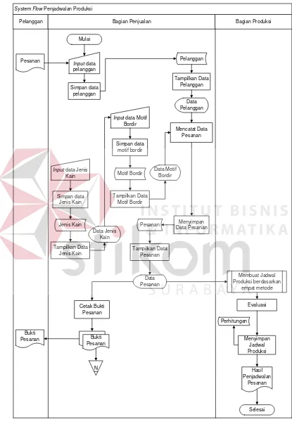 Gambar 3.3 System Flow Penjadwalan Produksi 