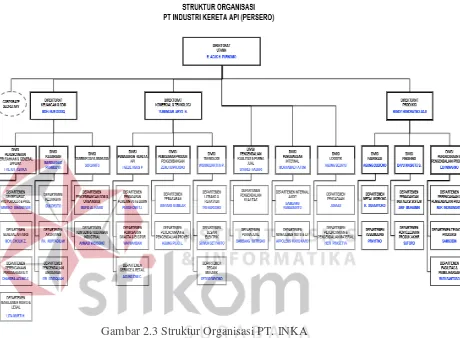Gambar 2.3 Struktur Organisasi PT. INKA 