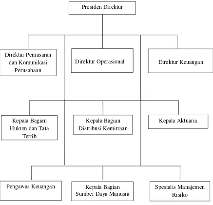 Gambar 1. Bagan Struktur Organisasi Kantor Pusat PT. Prudential Indonesia