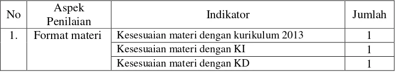 Tabel 3.1. Kisi-kisi Instrumen Untuk Ahli Konten/Materi 