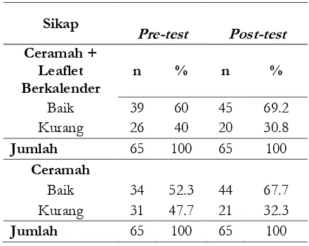 Tabel 3.Hasil Pre-test dan Post-test Sikap WUS 