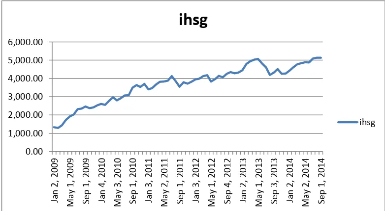 Gambar 1. Pergerakan IHSG periode Januari 2009 – September 2014. 