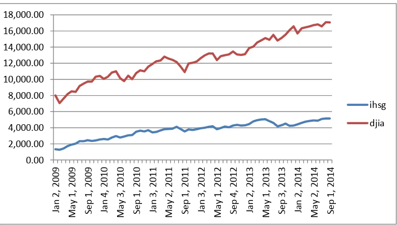 Gambar 2. Pergerakan IHSG dan DJIA periode Januari 2009 – September 2014 