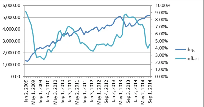Gambar 5. Pergerakan IHSG dan Tingkat Inflasi periode Januari 2009 –                     September 2014 