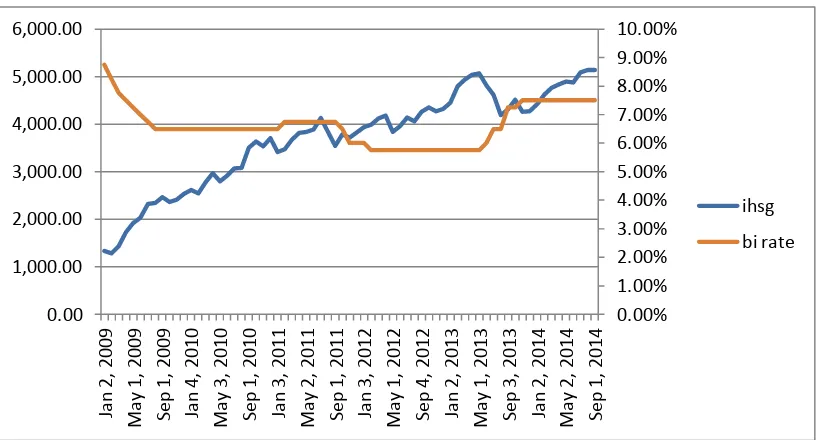 Gambar 6. Pergerakan IHSG dan BI Rate  periode Januari 2009 – September 