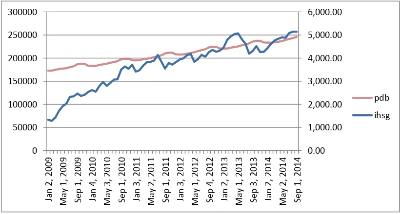 Gambar 8. Pergerakan IHSG dan PDB  Januari 2009 – September 2014 