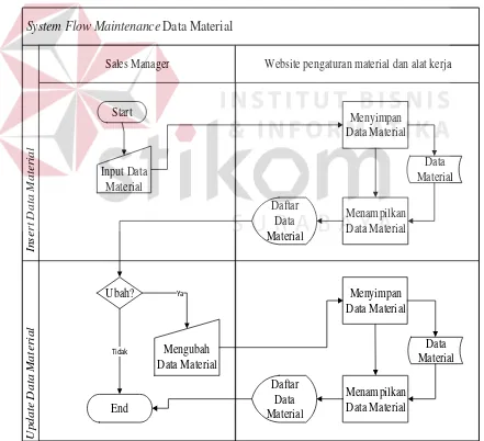 Gambar 3.9 System Flow Maintenance Data Material 