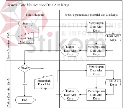 Gambar 3.10 System Flow Maintenance Data Alat Kerja 