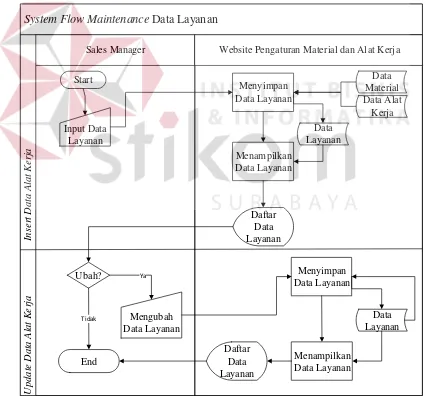 Gambar 3.12 System Flow Maintenance Data Layanan 
