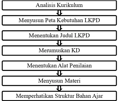 Gambar 1. Diagram Langkah-langkah Penyusunan LKPD 