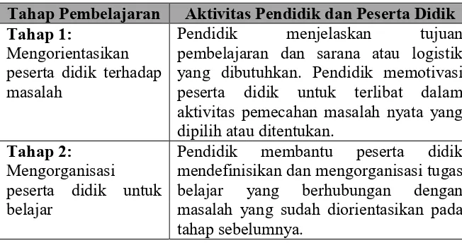 Tabel 1. Tahapan Pembelajaran Strategi PBL 