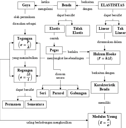 Gambar 11. Peta Konsep Elastisitas Zat Padat 