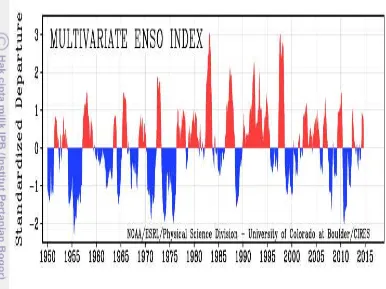 Gambar 11  Indeks Nino 3.4 dari tahun 1950 sampai 2015 dengan kejadian          El Nino (ENSO)