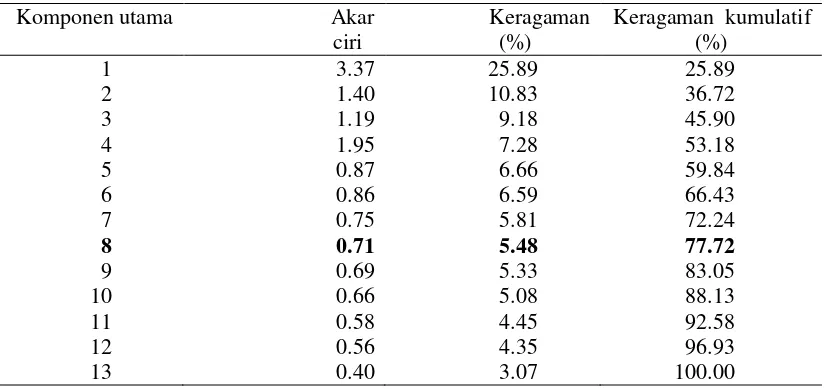 Tabel 2 Hasil analisis komponen utama nonlinier 