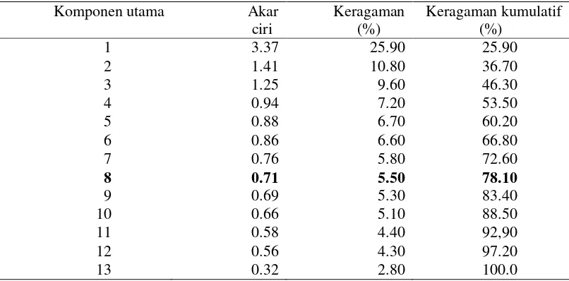 Tabel 3 Hasil analisis komponen utama dari data hasil successive interval 