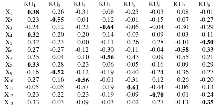Tabel 7 Hasil ANOVA analisis gerombol K-Means untuk metode AKU dengan successive interval 