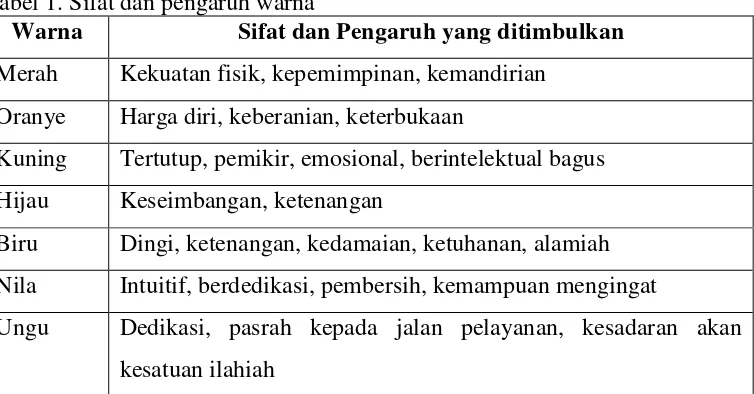 Tabel 1. Sifat dan pengaruh warna 