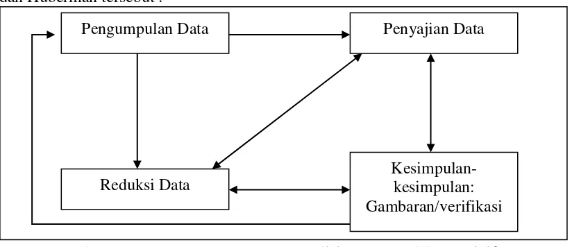 Gambar 13. Komponen-Komponen Analisis Data Model Interaktif  Sumber: Miles dan Huberman (2009: 20) 