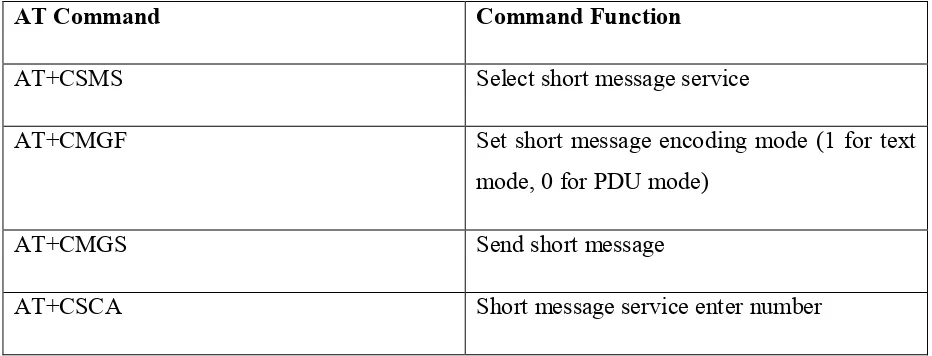 Table 2.1. : Some AT Commands relevant to Short Message 