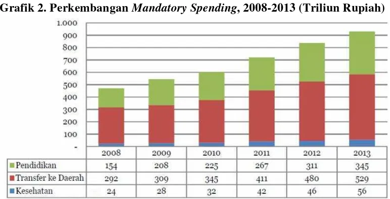 Grafik 2. Perkembangan Mandatory Spending, 2008-2013 (Triliun Rupiah)