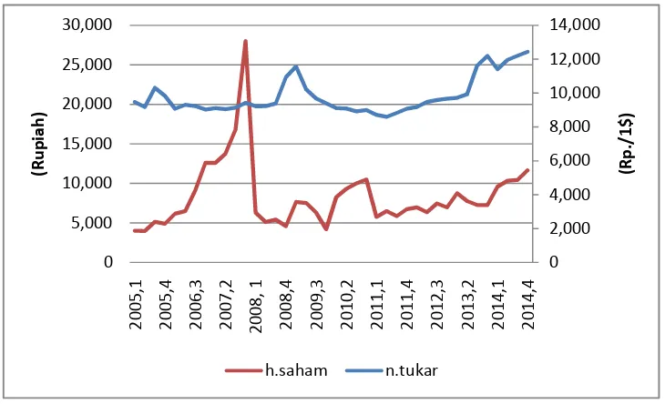 Gambar 5. Pergerakan Harga saham dan nilai tukar tahun 2005Q1-2014Q4