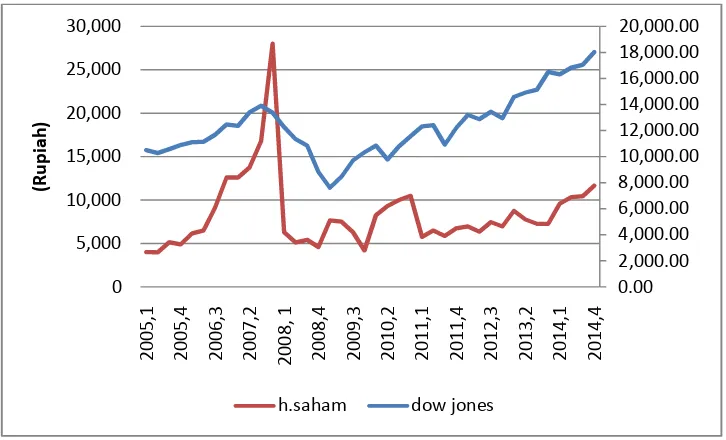 Gambar 7. Pergerakan Harga saham dan indeks dow jones tahun 2005Q1-