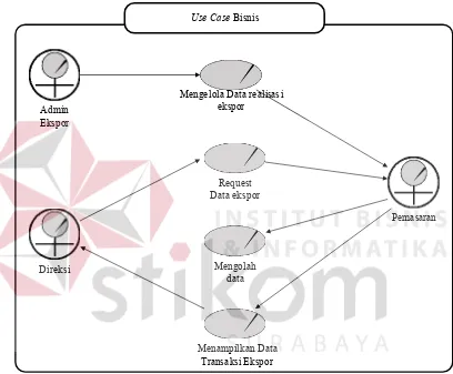 Gambar 3.1 Diagram Use Case Bisnis. 