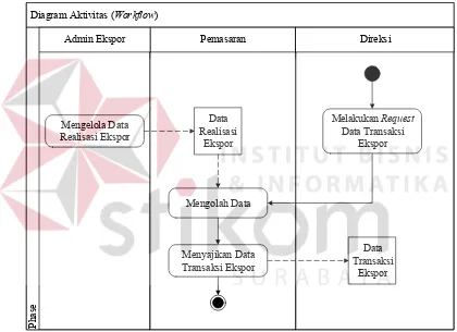 Gambar 3.2 Diagram Aktivitas (Workflow). 