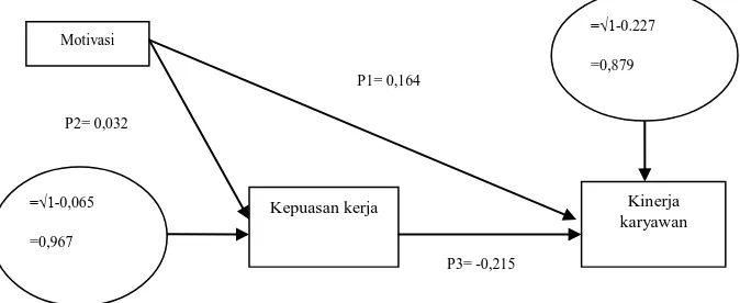 Gambar 2. Model Struktur Analisis Jalur H6 