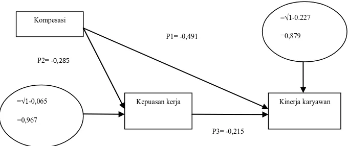 Gambar 3. Model Struktur Analisis Jalur H7 