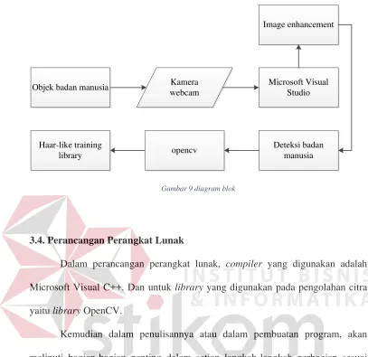 Gambar 9 diagram blok 