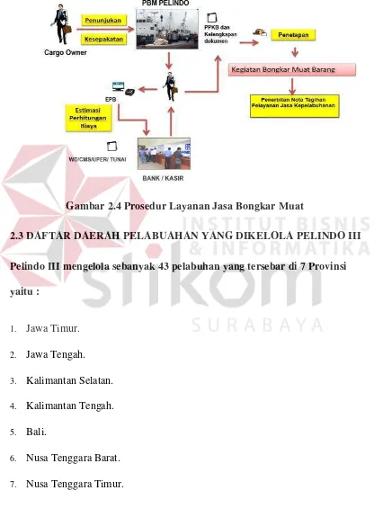 Gambar 2.4 Prosedur Layanan Jasa Bongkar Muat 