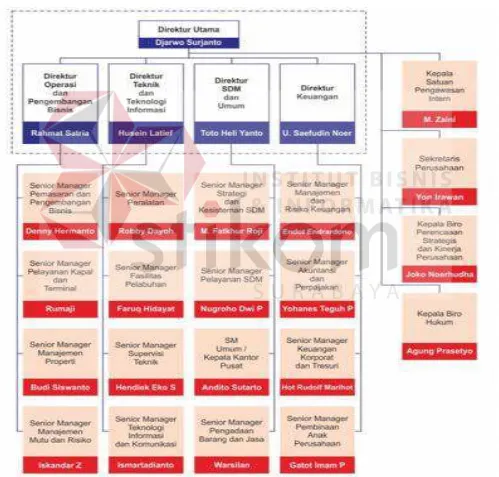 Gambar 2.1 Struktur Organisasi Pelindo III 